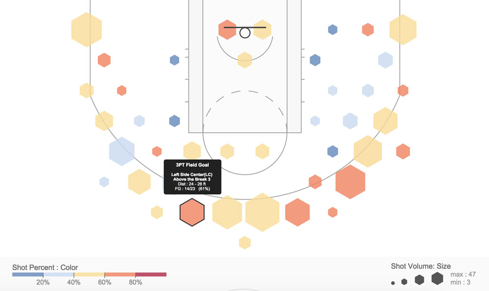 BNL Hexagonal Binning NBA Shot Chart Visualization