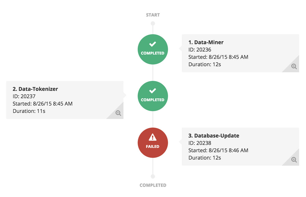 BNL Job Status Timeline Visualization